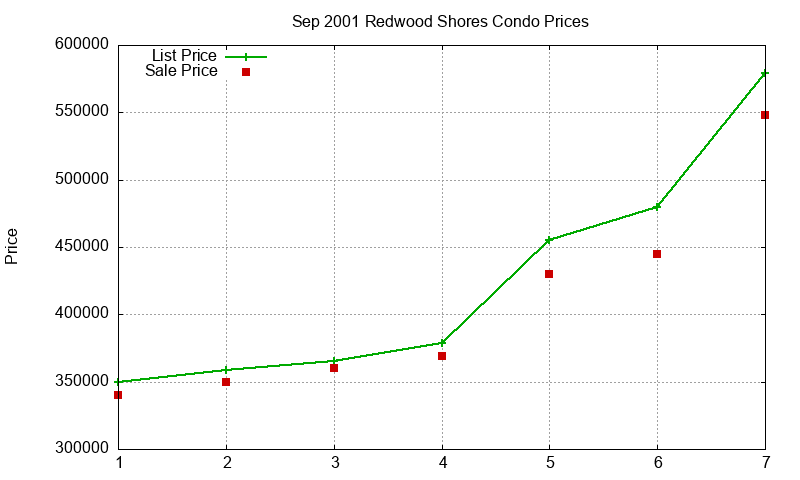 Redwood Shores Condos Just Sold 2001-09 Redwood Shores Condos Just Sold 2001-09