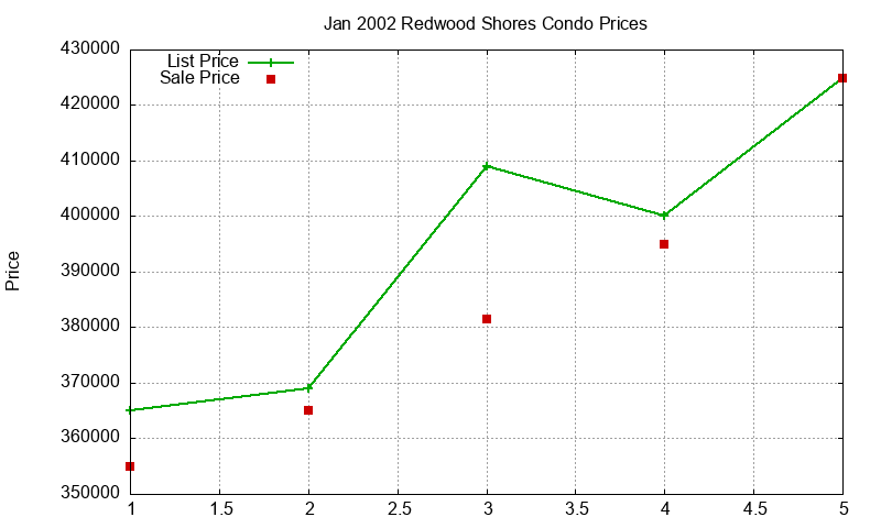 Redwood Shores Condos Just Sold 2002-01 Redwood Shores Condos Just Sold 2002-01