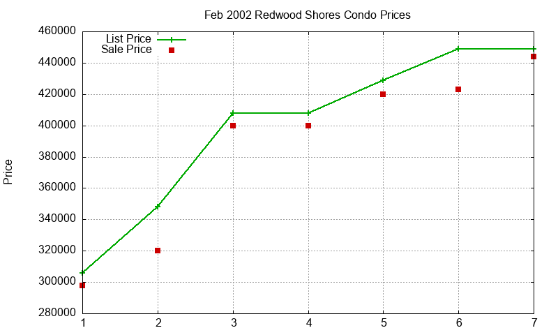 Redwood Shores Condos Just Sold 2002-02 Redwood Shores Condos Just Sold 2002-02