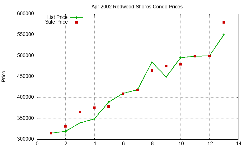 Redwood Shores Condos Just Sold 2002-04 Redwood Shores Condos Just Sold 2002-04
