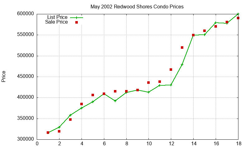 Redwood Shores Condos Just Sold 2002-05 Redwood Shores Condos Just Sold 2002-05