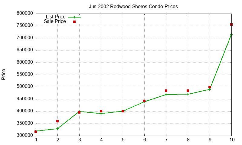 Redwood Shores Condos Just Sold 2002-06 Redwood Shores Condos Just Sold 2002-06