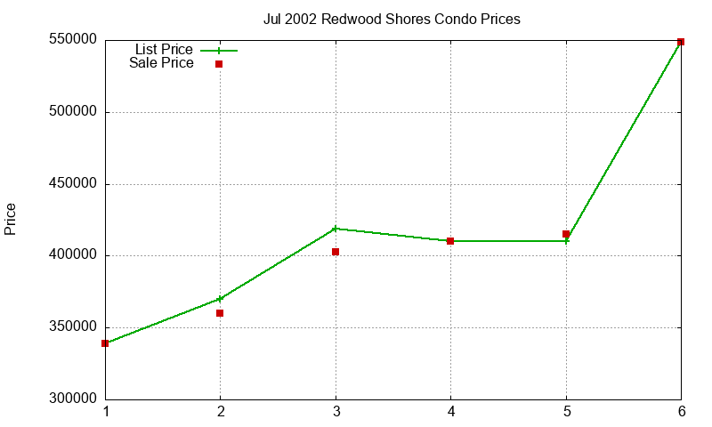 Redwood Shores Condos Just Sold 2002-07 Redwood Shores Condos Just Sold 2002-07