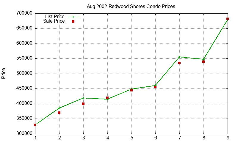 Redwood Shores Condos Just Sold 2002-08 Redwood Shores Condos Just Sold 2002-08