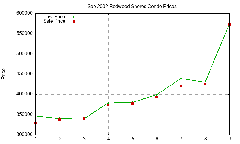 Redwood Shores Condos Just Sold 2002-09 Redwood Shores Condos Just Sold 2002-09