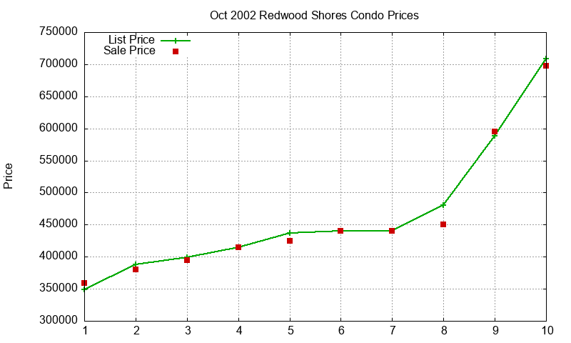 Redwood Shores Condos Just Sold 2002-10 Redwood Shores Condos Just Sold 2002-10