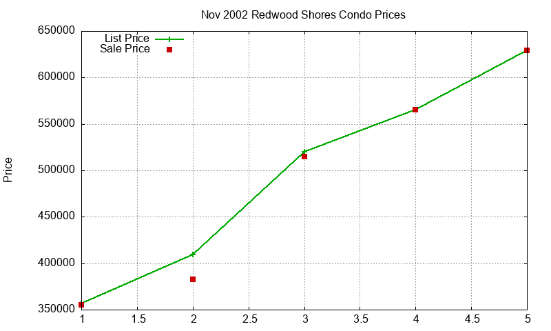 Redwood Shores Condos Just Sold 2002-11 Redwood Shores Condos Just Sold 2002-11