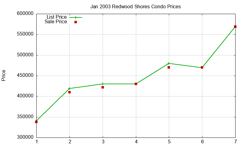 Redwood Shores Condos Just Sold 2003-01 Redwood Shores Condos Just Sold 2003-01
