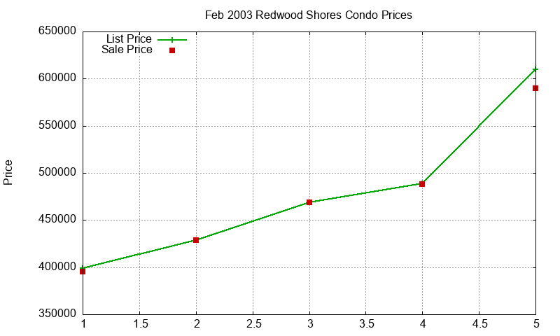 Redwood Shores Condos Just Sold 2003-02 Redwood Shores Condos Just Sold 2003-02
