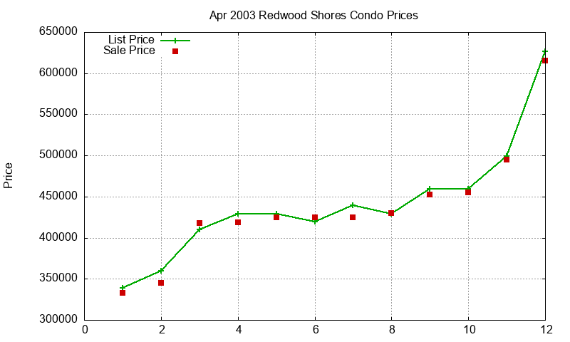 Redwood Shores Condos Just Sold 2003-04 Redwood Shores Condos Just Sold 2003-04