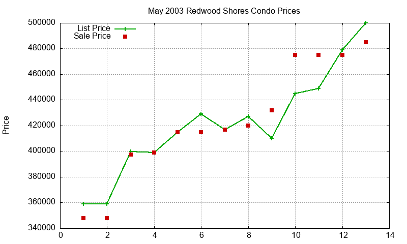 Redwood Shores Condos Just Sold 2003-05 Redwood Shores Condos Just Sold 2003-05