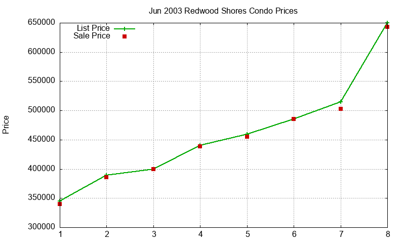 Redwood Shores Condos Just Sold 2003-06 Redwood Shores Condos Just Sold 2003-06