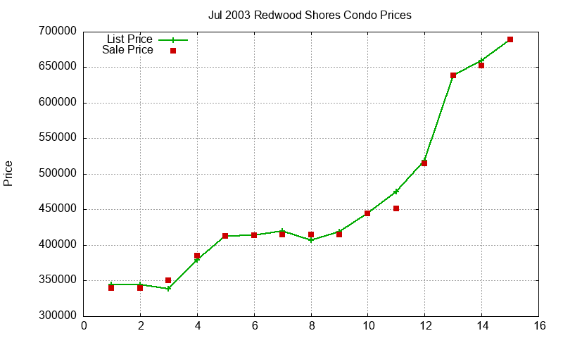 Redwood Shores Condos Just Sold 2003-07 Redwood Shores Condos Just Sold 2003-07