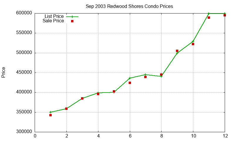 Redwood Shores Condos Just Sold 2003-09 Redwood Shores Condos Just Sold 2003-09