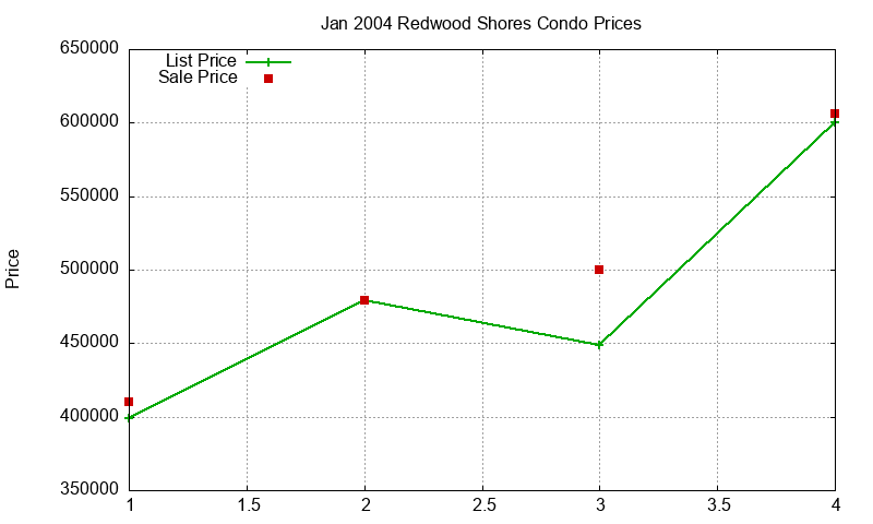 Redwood Shores Condos Just Sold 2004-01 Redwood Shores Condos Just Sold 2004-01