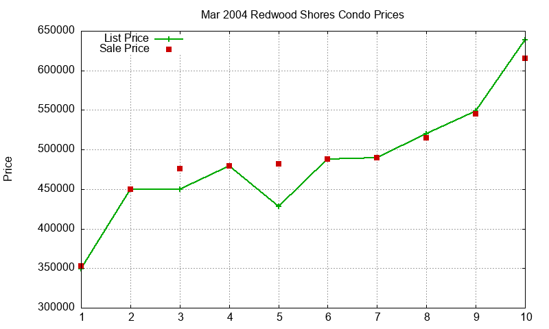 Redwood Shores Condos Just Sold 2004-03 Redwood Shores Condos Just Sold 2004-03