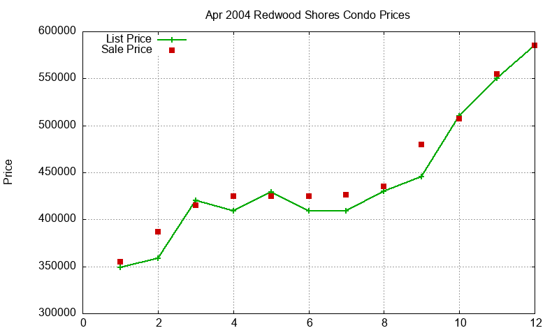 Redwood Shores Condos Just Sold 2004-04 Redwood Shores Condos Just Sold 2004-04