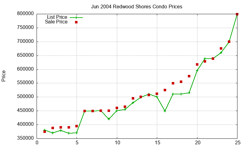 Redwood Shores Condos Just Sold 2004-06 Redwood Shores Condos Just Sold 2004-06