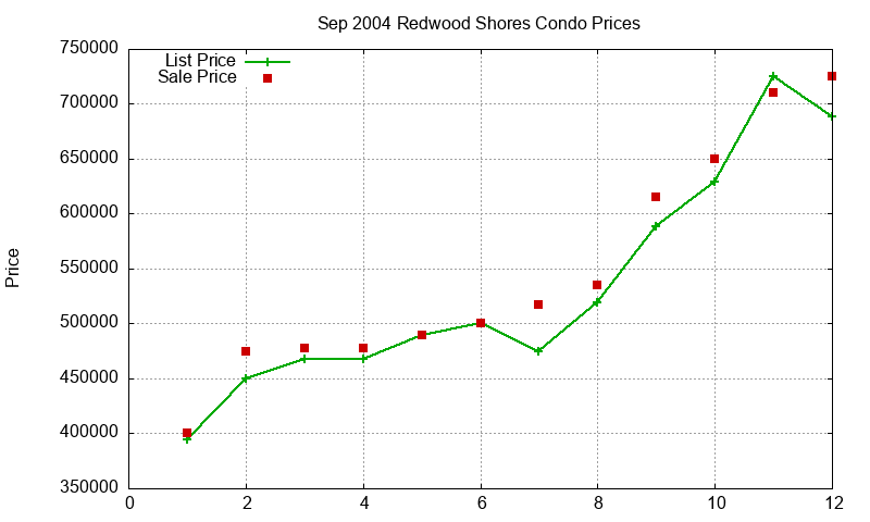 Redwood Shores Condos Just Sold 2004-09 Redwood Shores Condos Just Sold 2004-09