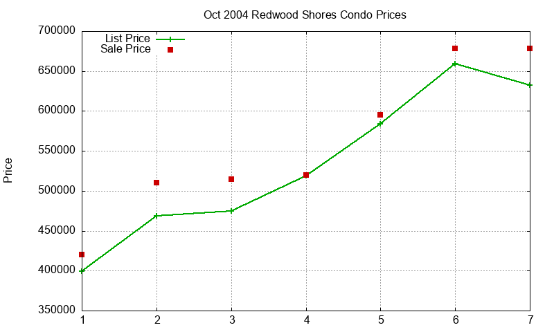 Redwood Shores Condos Just Sold 2004-10 Redwood Shores Condos Just Sold 2004-10