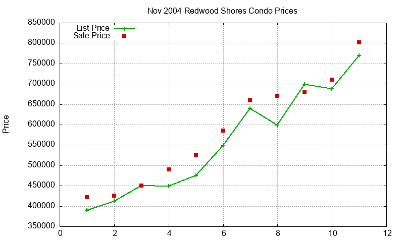 Redwood Shores Condos Just Sold 2004-11 Redwood Shores Condos Just Sold 2004-11
