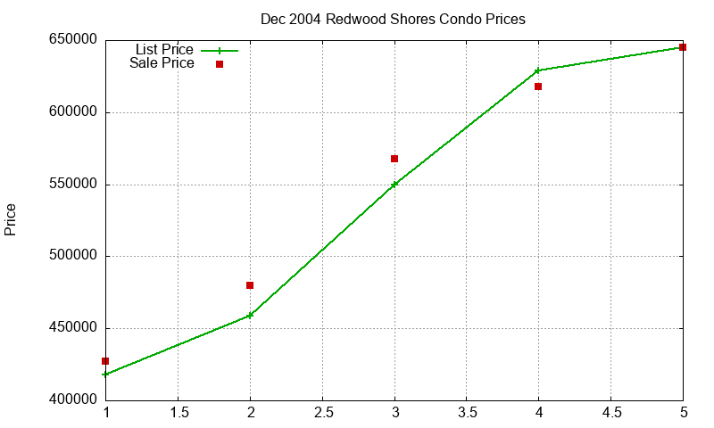 Redwood Shores Condos Just Sold 2004-12 Redwood Shores Condos Just Sold 2004-12