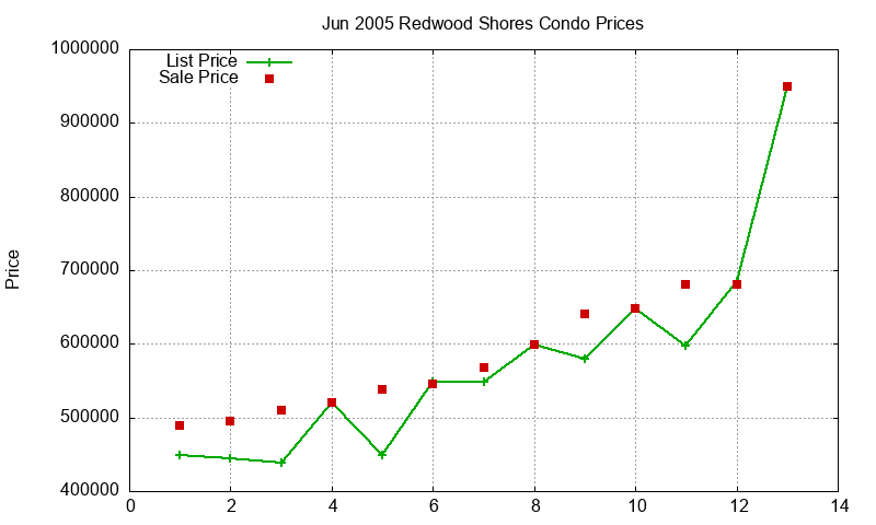 Redwood Shores Condos Just Sold 2005-06 Redwood Shores Condos Just Sold 2005-06