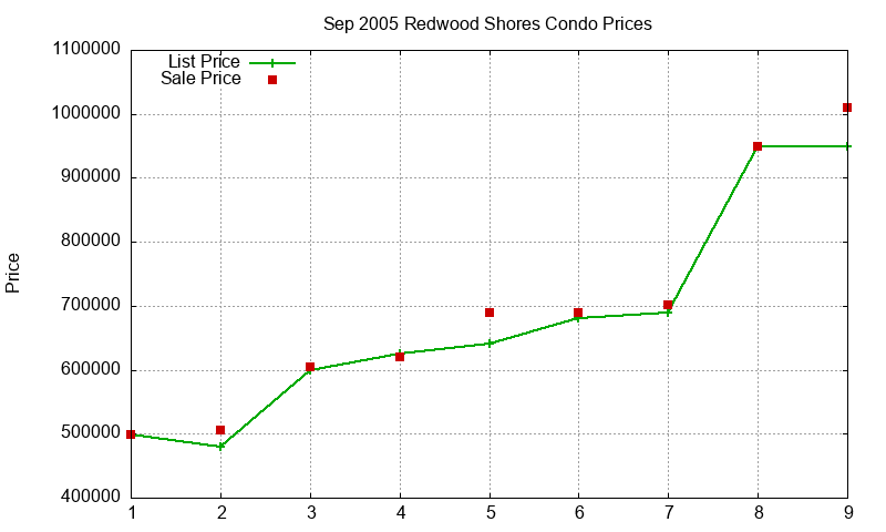 Redwood Shores Condos Just Sold 2005-09 Redwood Shores Condos Just Sold 2005-09