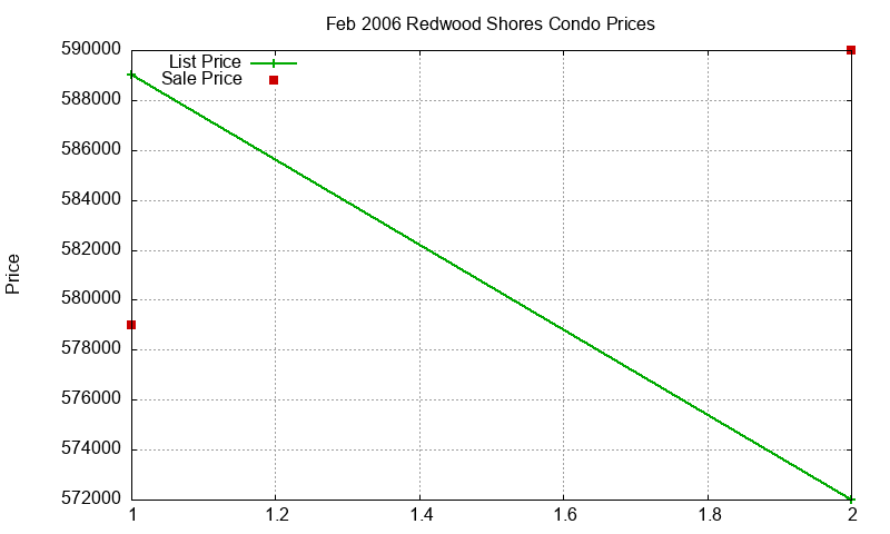 Redwood Shores Condos Just Sold 2006-02 Redwood Shores Condos Just Sold 2006-02