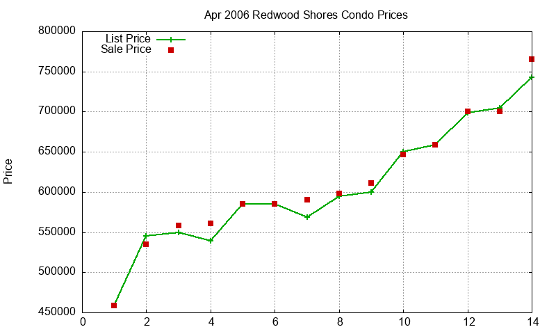 Redwood Shores Condos Just Sold 2006-04 Redwood Shores Condos Just Sold 2006-04