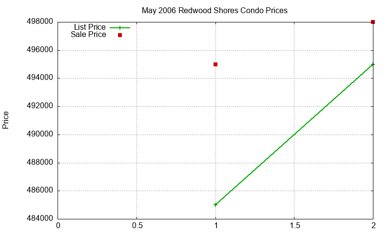 Redwood Shores Condos Just Sold 2006-05 Redwood Shores Condos Just Sold 2006-05