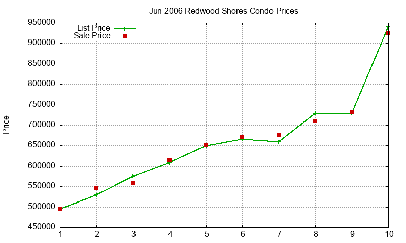 Redwood Shores Condos Just Sold 2006-06 Redwood Shores Condos Just Sold 2006-06