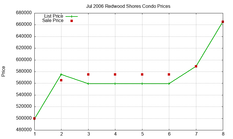 Redwood Shores Condos Just Sold 2006-07 Redwood Shores Condos Just Sold 2006-07