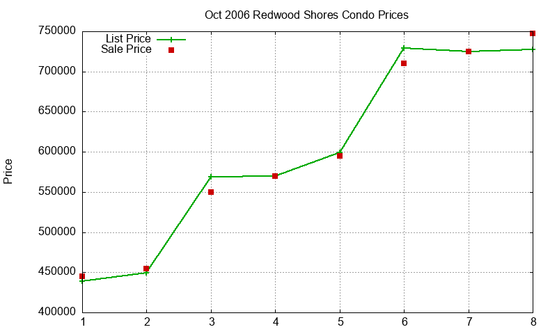 Redwood Shores Condos Just Sold 2006-10 Redwood Shores Condos Just Sold 2006-10