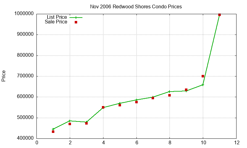 Redwood Shores Condos Just Sold 2006-11 Redwood Shores Condos Just Sold 2006-11