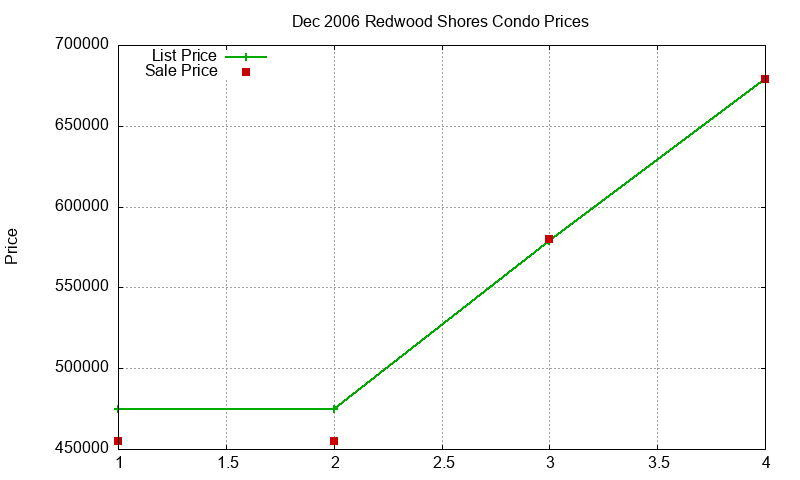 Redwood Shores Condos Just Sold 2006-12 Redwood Shores Condos Just Sold 2006-12