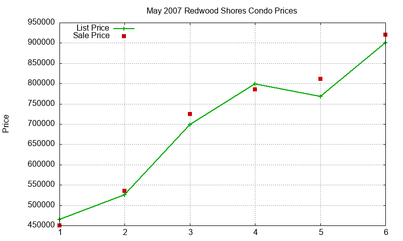 Redwood Shores Condos Just Sold 2007-05 Redwood Shores Condos Just Sold 2007-05
