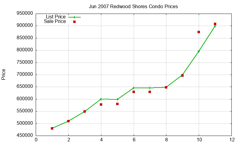 Redwood Shores Condos Just Sold 2007-06 Redwood Shores Condos Just Sold 2007-06