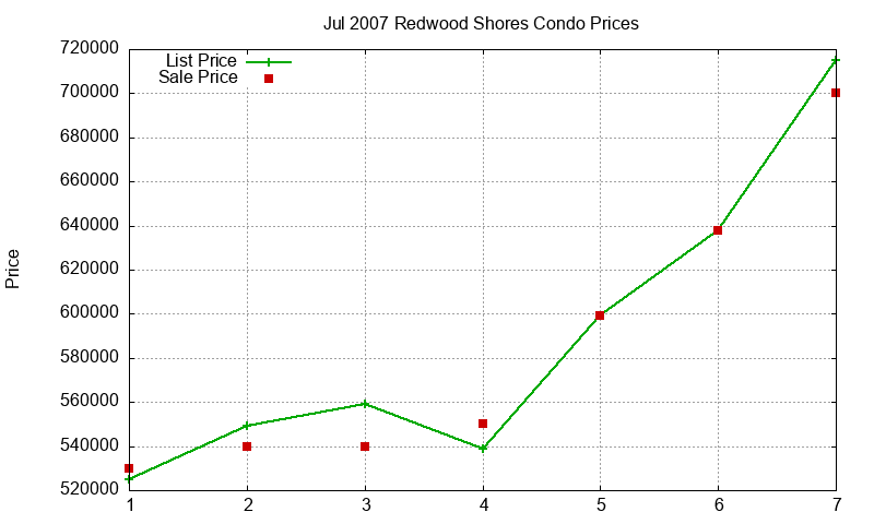 Redwood Shores Condos Just Sold 2007-07 Redwood Shores Condos Just Sold 2007-07