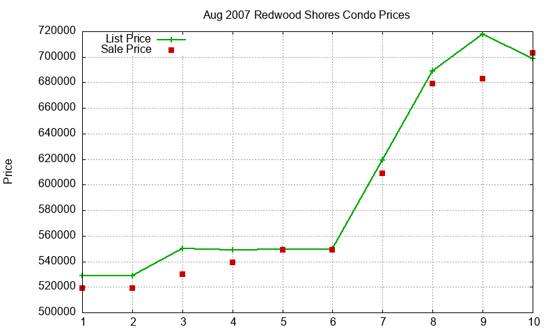 Redwood Shores Condos Just Sold 2007-08 Redwood Shores Condos Just Sold 2007-08