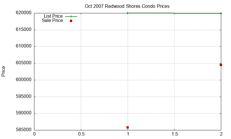 Redwood Shores Condos Just Sold 2007-10 Redwood Shores Condos Just Sold 2007-10