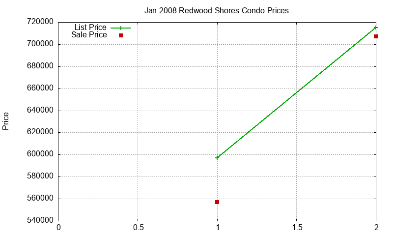 Redwood Shores Condos Just Sold 2008-01 Redwood Shores Condos Just Sold 2008-01