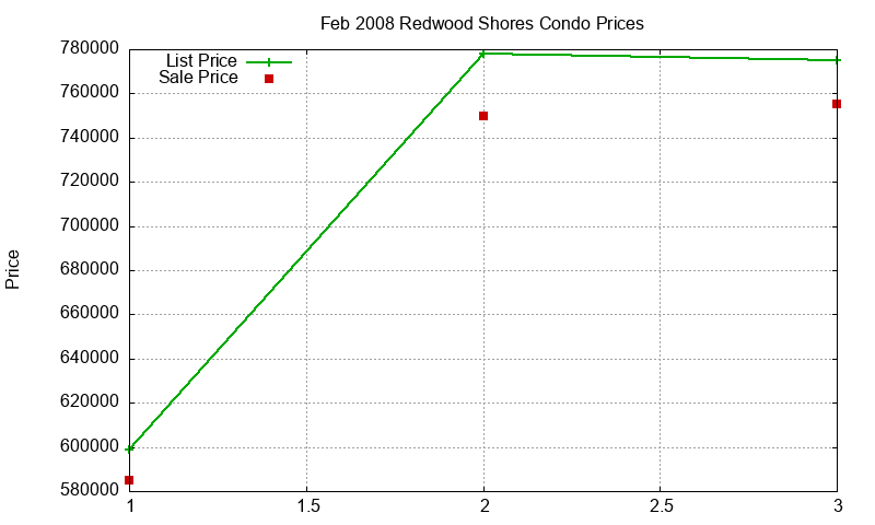 Redwood Shores Condos Just Sold 2008-02 Redwood Shores Condos Just Sold 2008-02