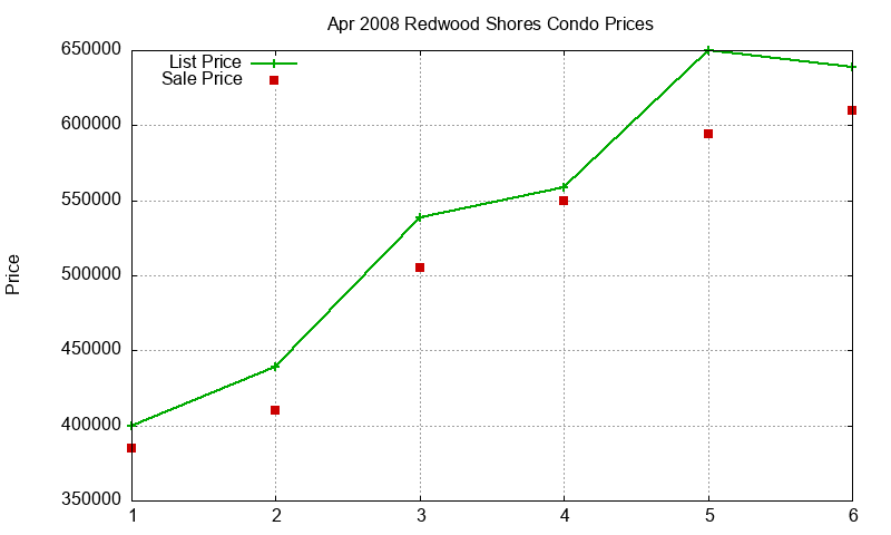 Redwood Shores Condos Just Sold 2008-04 Redwood Shores Condos Just Sold 2008-04