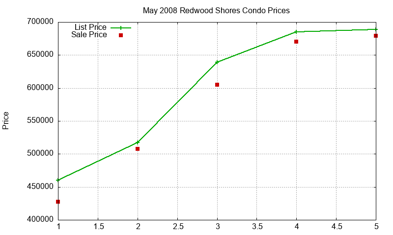 Redwood Shores Condos Just Sold 2008-05 Redwood Shores Condos Just Sold 2008-05