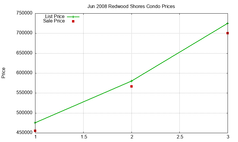 Redwood Shores Condos Just Sold 2008-06 Redwood Shores Condos Just Sold 2008-06