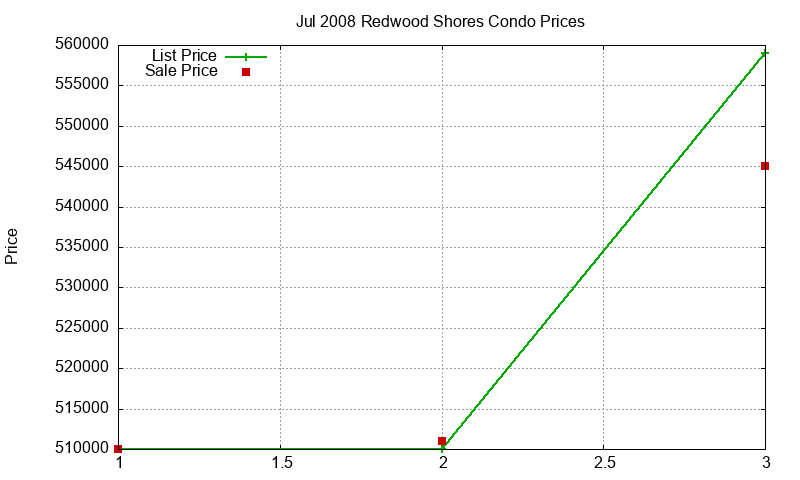 Redwood Shores Condos Just Sold 2008-07 Redwood Shores Condos Just Sold 2008-07