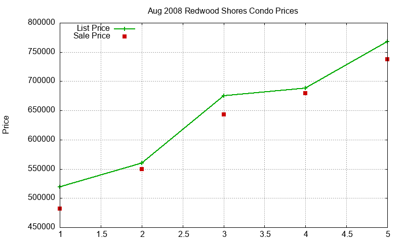 Redwood Shores Condos Just Sold 2008-08 Redwood Shores Condos Just Sold 2008-08