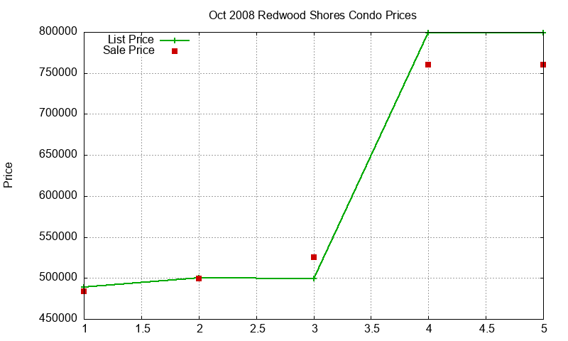 Redwood Shores Condos Just Sold 2008-10 Redwood Shores Condos Just Sold 2008-10