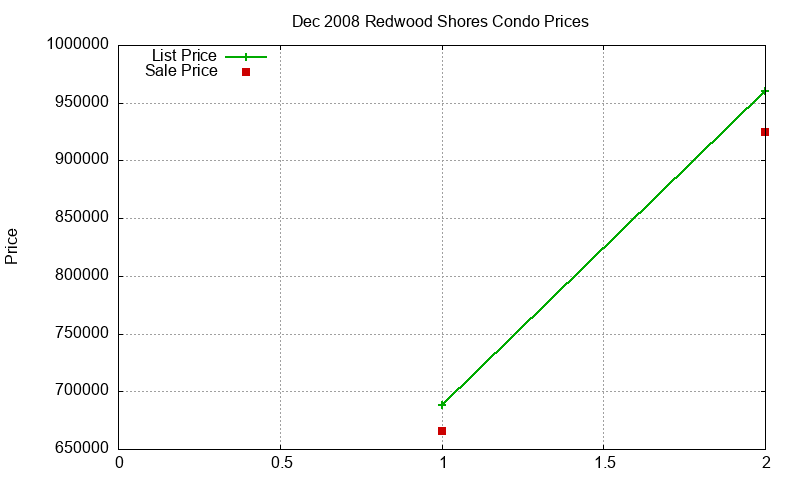Redwood Shores Condos Just Sold 2008-12 Redwood Shores Condos Just Sold 2008-12